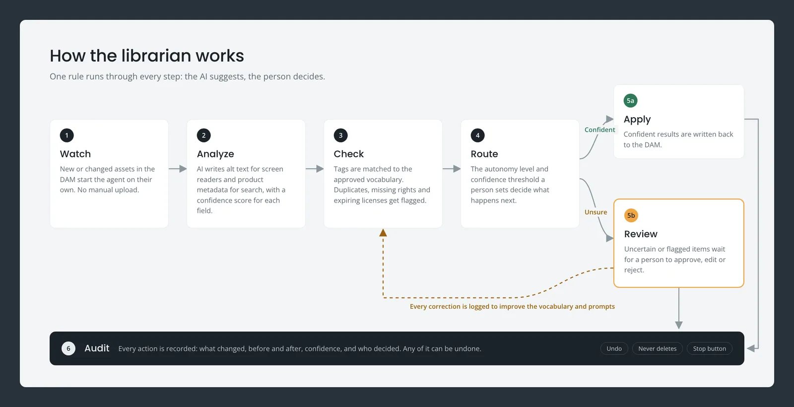 Workflow diagram: the agent watches, analyzes, checks and routes each asset; confident results are applied, uncertain ones go to a person for review, and every action is recorded in an audit log